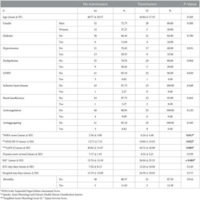 Profile and characteristics of the adequacy of blood transfusions in Trauma Intensive Care. A cross sectional multicenter study